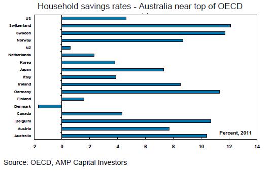 Household savings