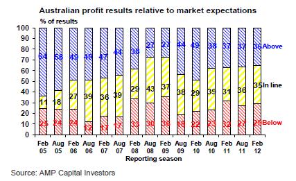 Australian profit results