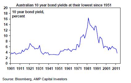 Australian 10 year bond yields