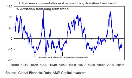 US shares cumulative real returns