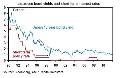 Japan 10 year bond yields