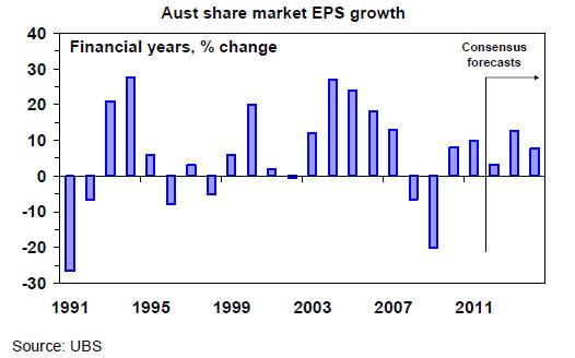 Market EPS growth