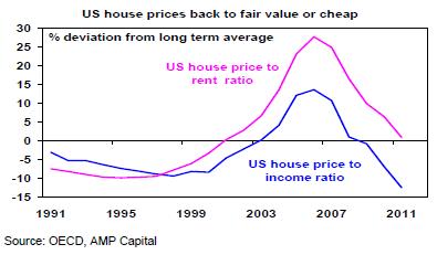 House prices back to fair value