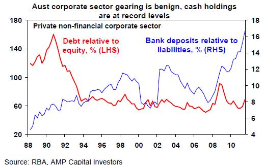 Corporate sector gearing