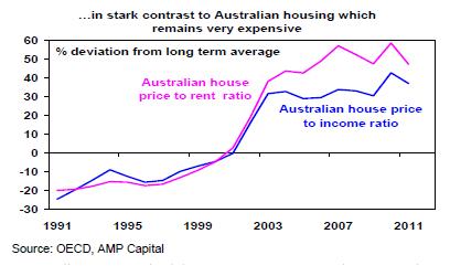 Australian housing remains very expensive