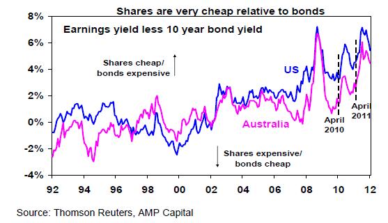 Shares are cheap relative to bonds