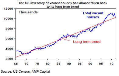 Vacancies dropping