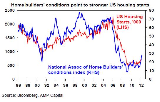 Stronger US housing starts