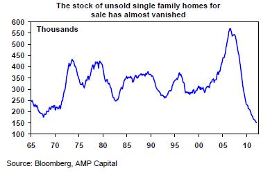 Stock of family homes reducing