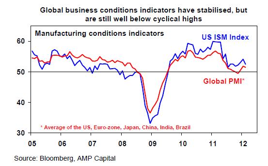 Business conditions stabilised