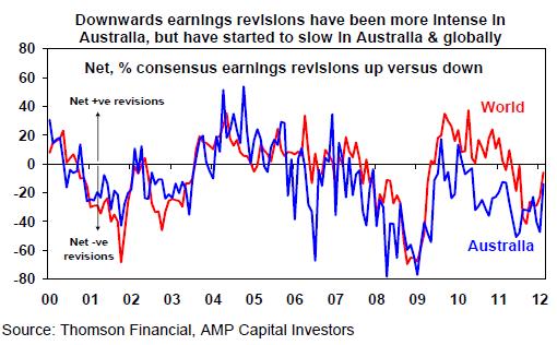 Downward earnings revisions