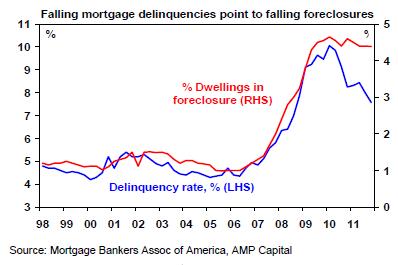 Foreclosures