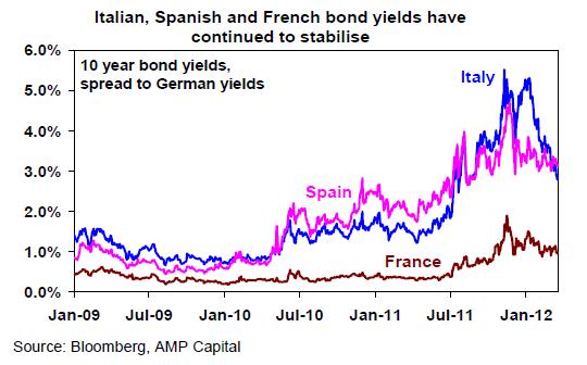 Bond yields stabilising