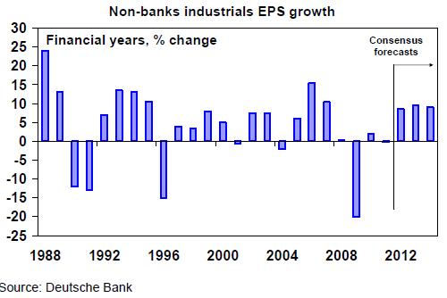Non-bank industrials EPS growth