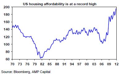 Housing affordability high