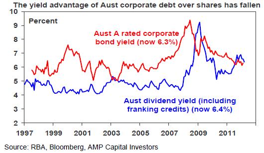Aust corporate debt