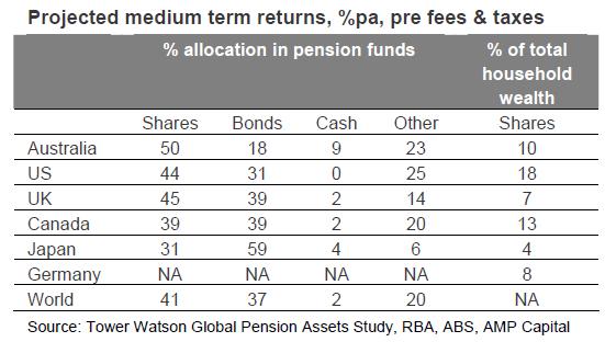 Medium term returns