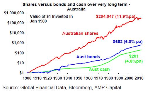 Equities v bonds v cash