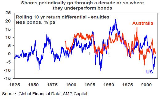 Equities sometimes underperform bonds