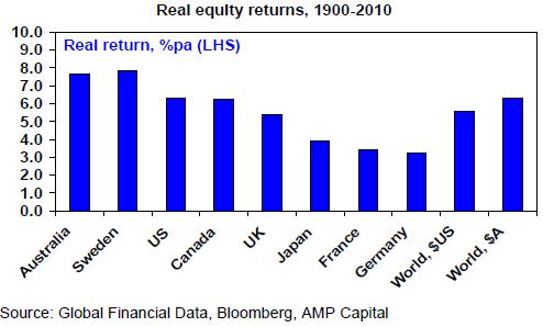 Real equity returns
