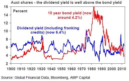 Dividend yield