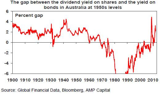 Dividend yield and bonds
