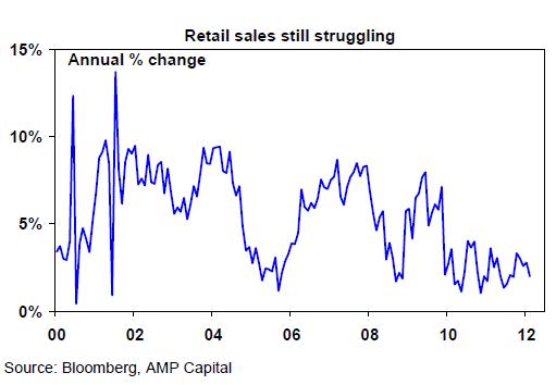 Retail sales still struggling