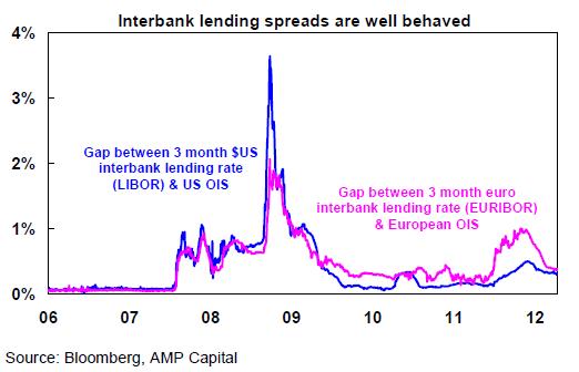 Interbank lending spreads
