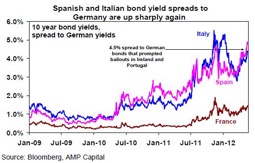 Bond yields