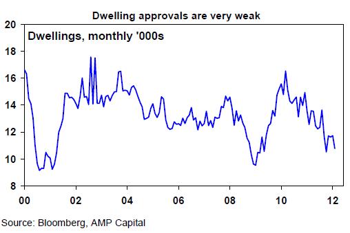 Dwelling approvals very weak