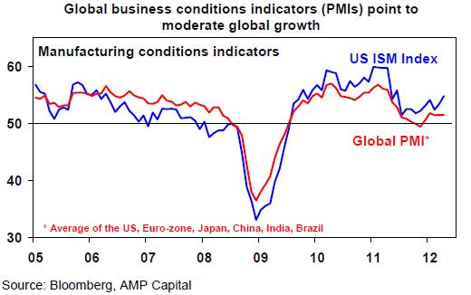 Global business conditions