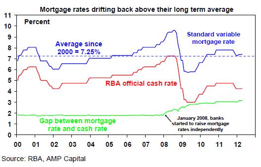 Mortgage rates drifting back above long term average
