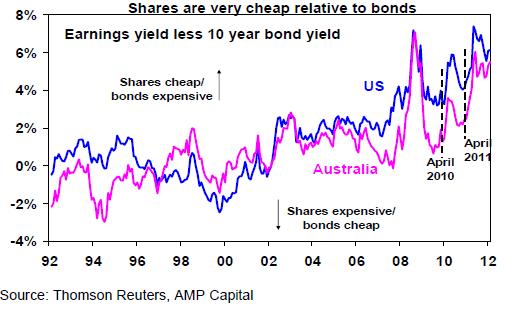 Shares cheap relative to bonds