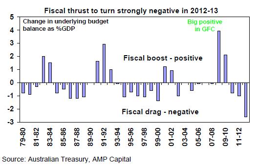 Fiscal thrust to turn strongly negative