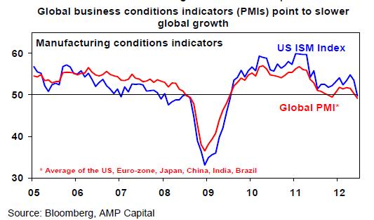 Global business conditions