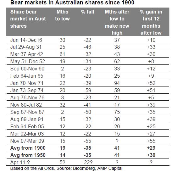 Bear markets in Aust shares since 1900