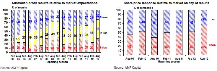 Australian profit results