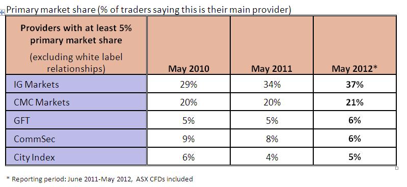 Primary market share