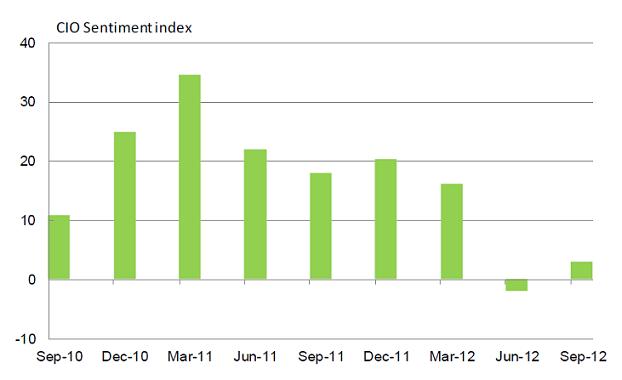CIO Sentiment Index