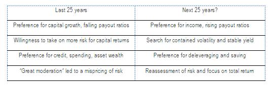 Shifts in investment strategy