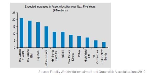 Expected increases in asset allocation