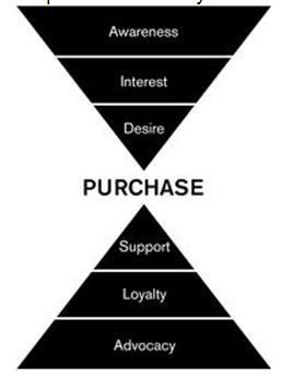 Purchase behaviour