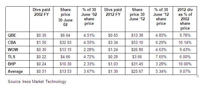 Dividends