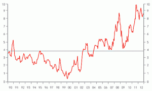 Equity premium since 1990 - Jan 2013