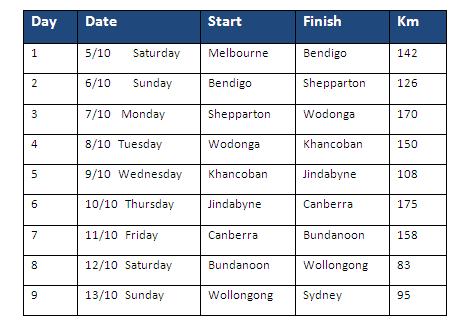 Future2 Wheel Classic - 2013 route