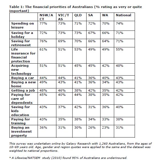 Financial priorities of Australians