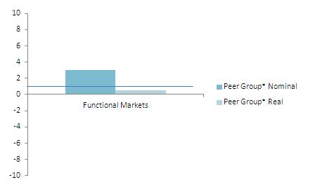 Functional markets