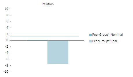 Inflation