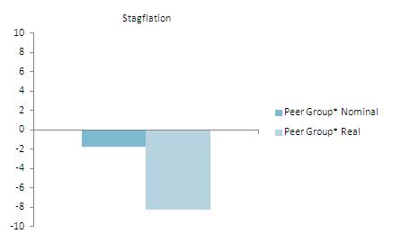 Stagflation