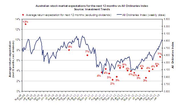 Australian sharemarket expectations